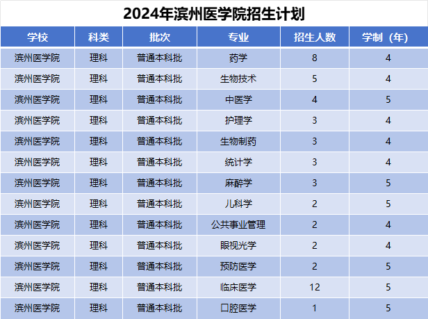 2024年滨州医学院招生计划(河南考生专属)|专业人数+学费+学制全解析