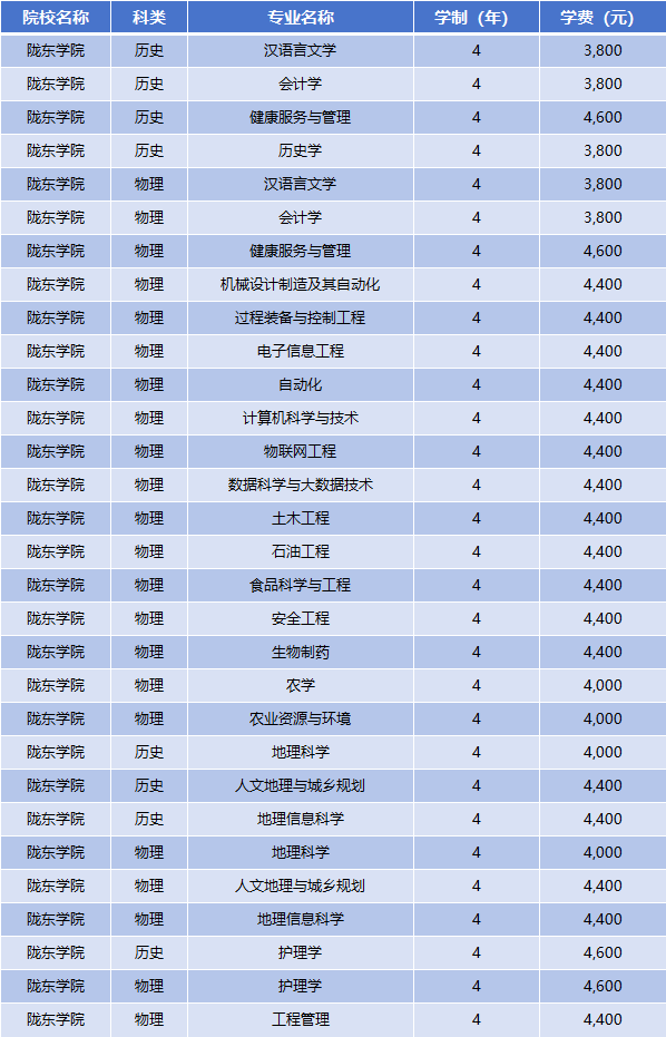 2025年陇东学院学费多少钱?收费标准是多少?