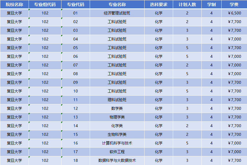 2026年复旦大学招生计划|专业人数+学费+学制全解析