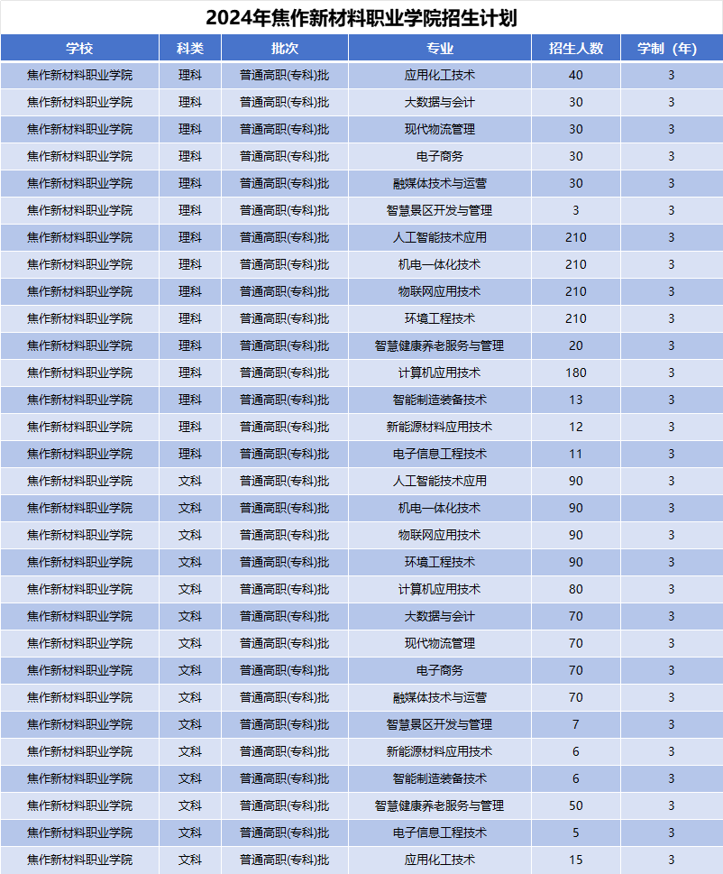 2024年焦作新材料职业学院招生计划