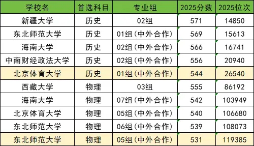 2026考生请参考211大学最低录取分数线（2025年）