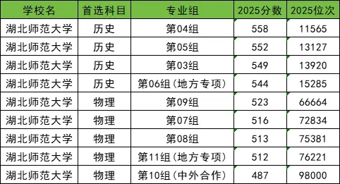 湖北有潜力的二本大学有哪些？录取线是多少？