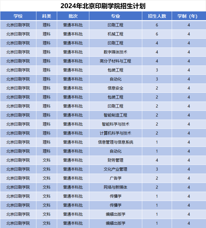 2024年北京印刷学院招生计划(河南考生专属)|专业人数+学费+学制全解析