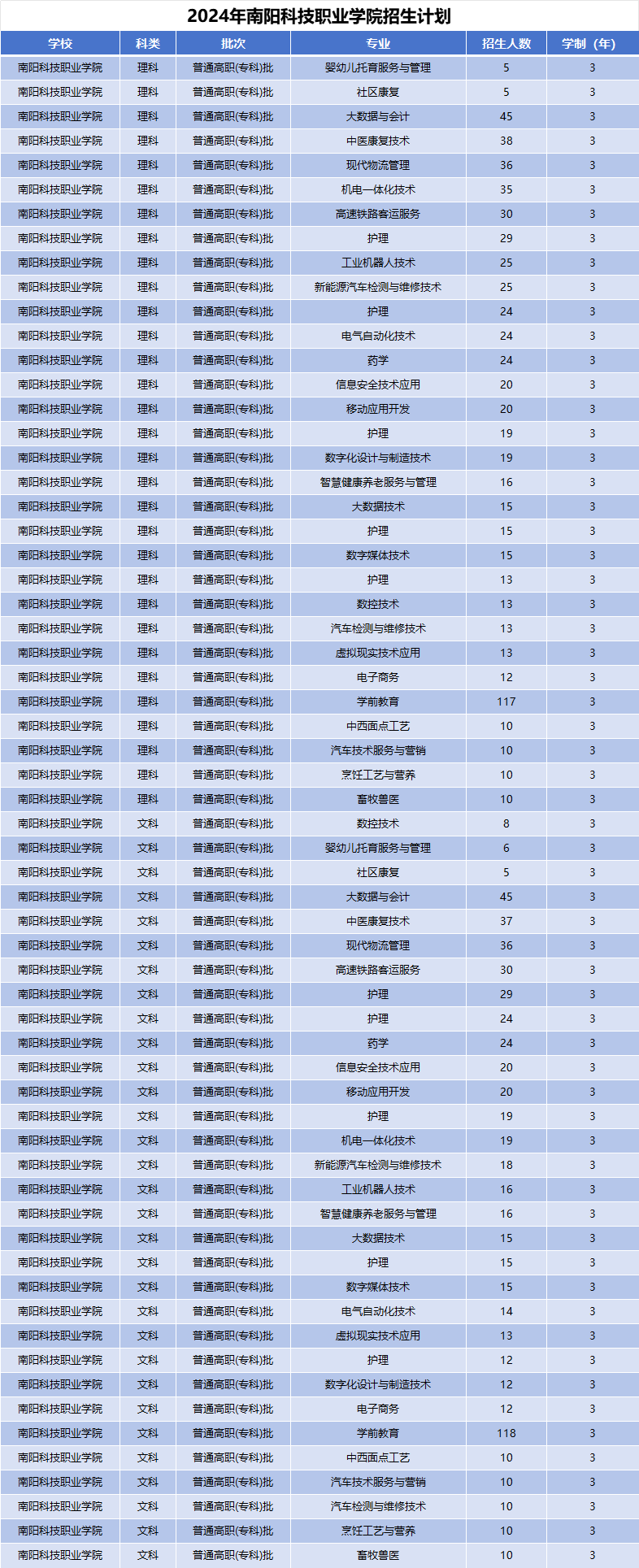 2024年南阳科技职业学院招生计划