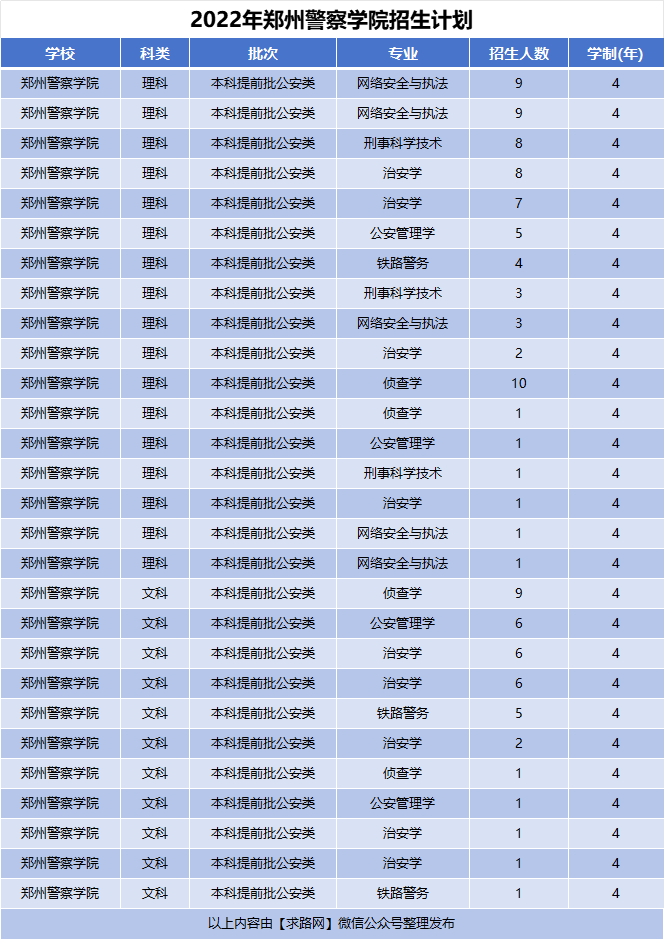 2022年郑州警察学院招生计划