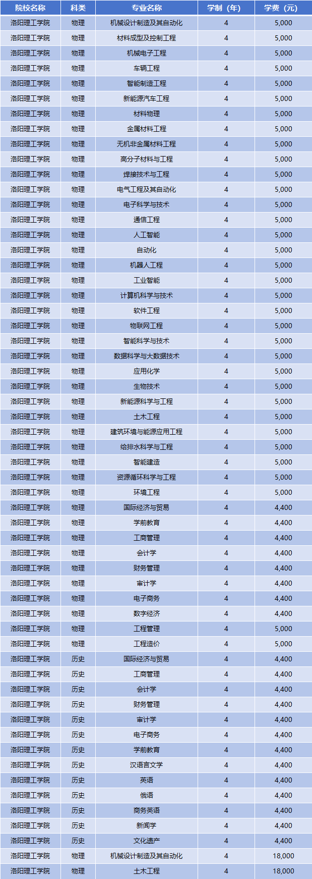 2025年洛阳理工学院学费多少钱?收费标准是多少?