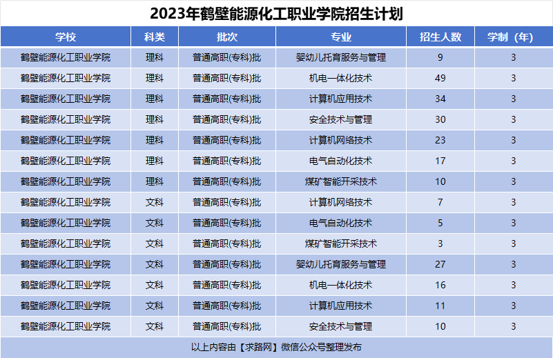 2023年鹤壁能源化工职业学院招生计划