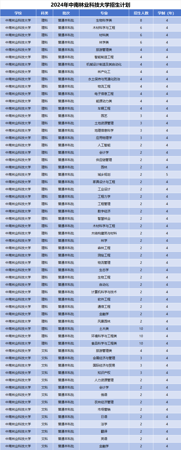 2024年中南林业科技大学招生计划