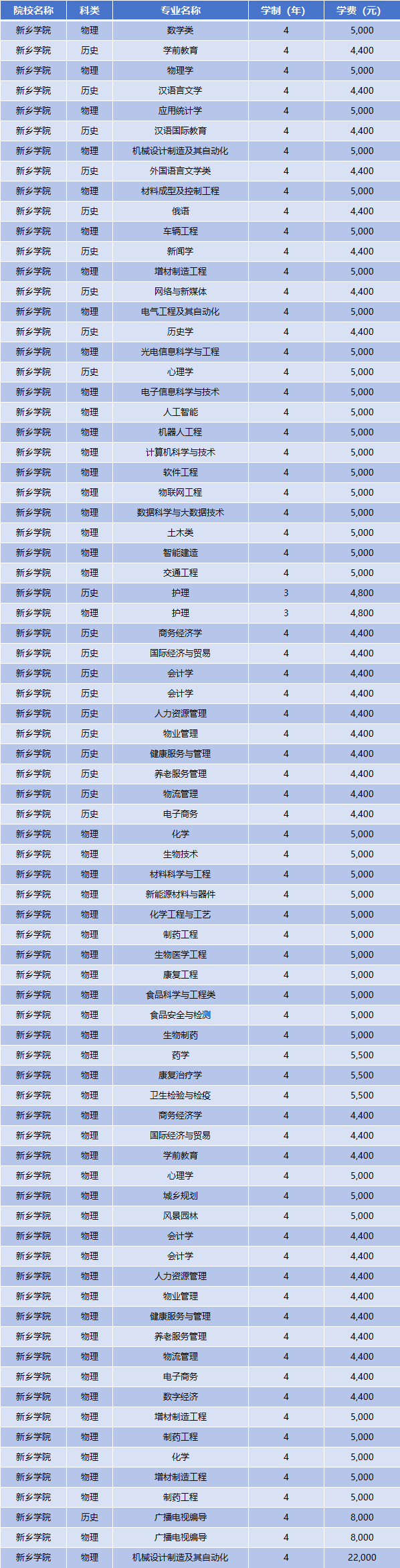 2025年新乡学院多少钱学费多少钱?收费标准是多少?