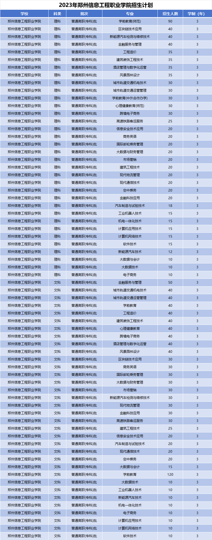 2023年郑州信息工程职业学院招生计划