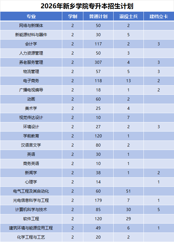 2026年河南专升本新乡学院招生计划公布