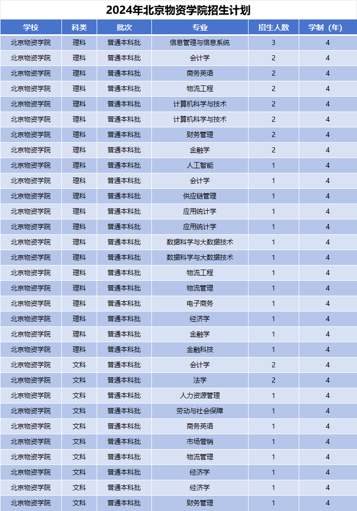 2024年北京物资学院招生计划(河南考生专属)|专业人数+学费+学制全解析