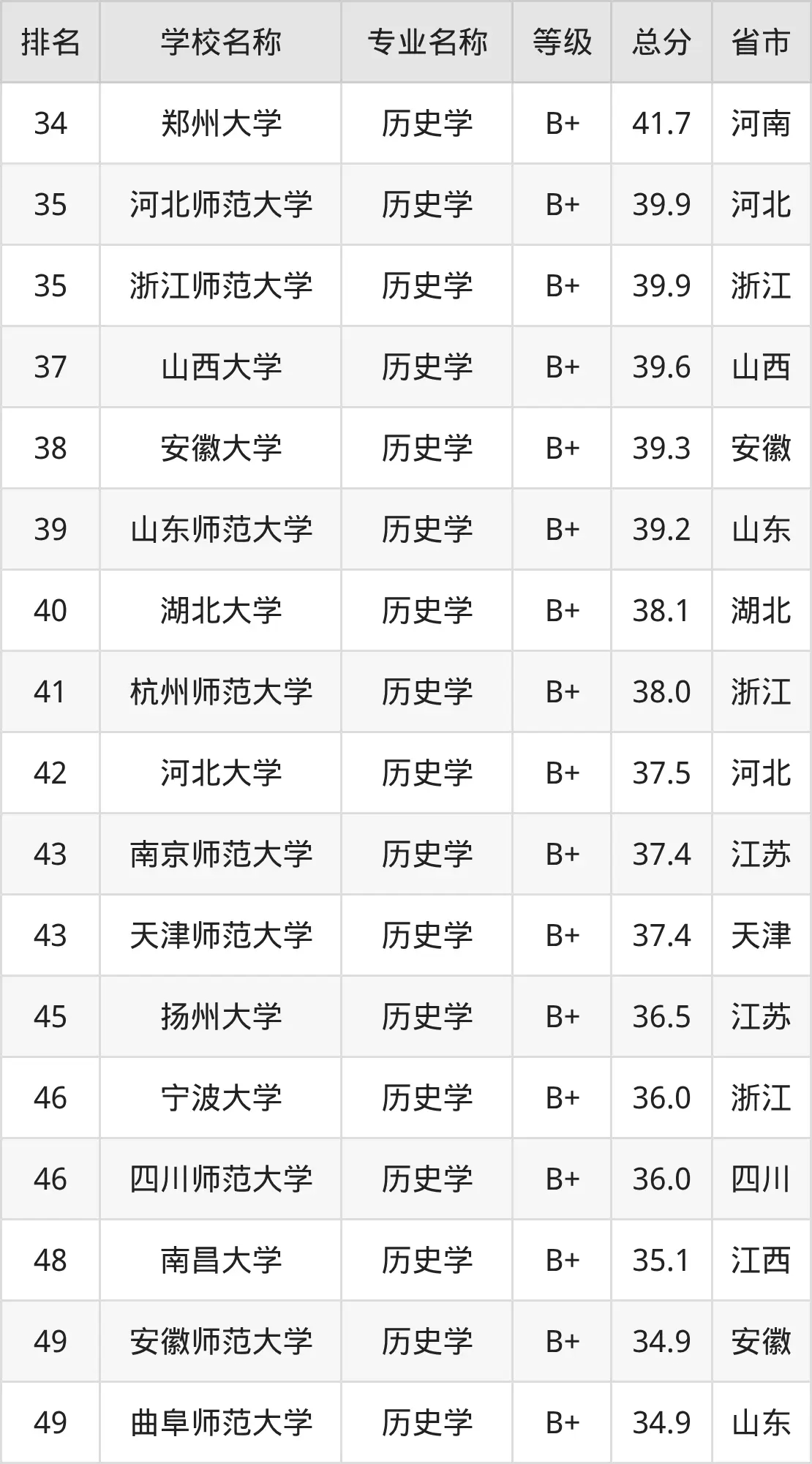 2025年历史专业全国排名情况