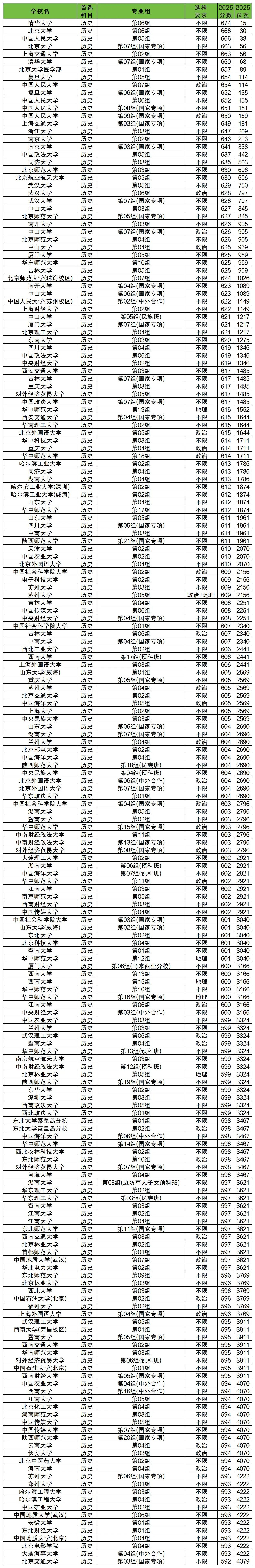 2025年文科一本大学排名情况及录取分数线