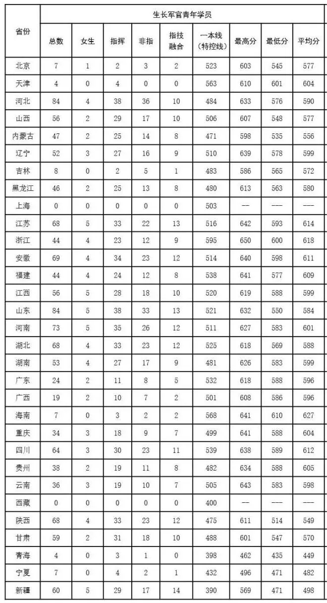 2025年陆军工程大学报考条件及待遇是什么？附录取分数线