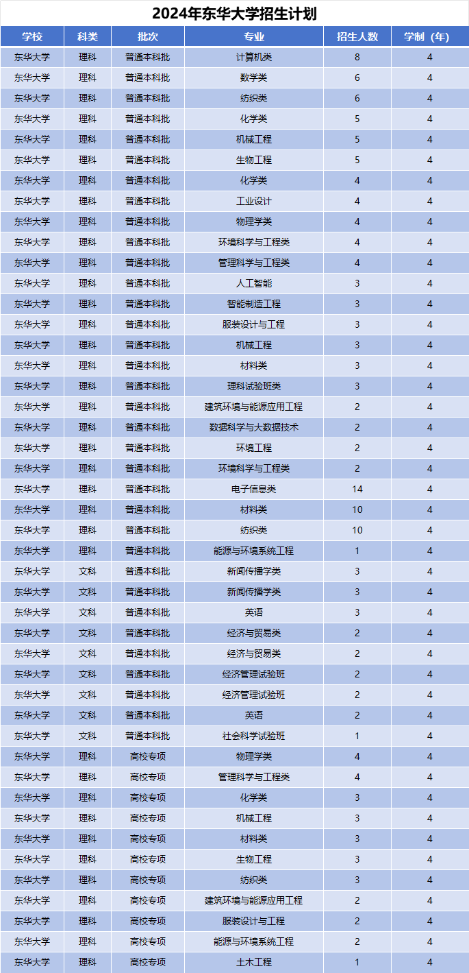 2024年东华大学招生计划