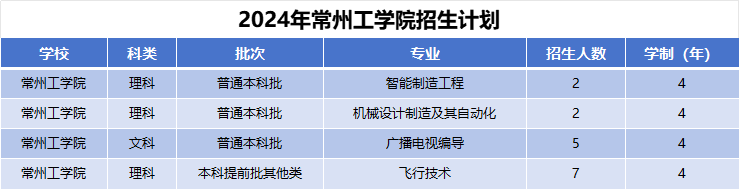 2024年常州工学院招生计划(河南考生专属)|专业人数+学费+学制全解析