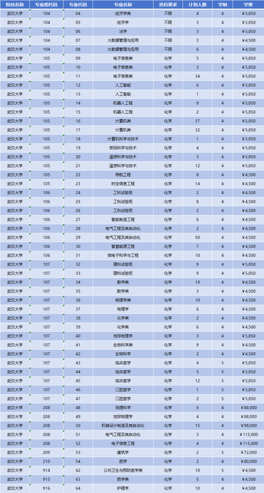 2026年武汉大学招生计划|专业人数+学费+学制全解析