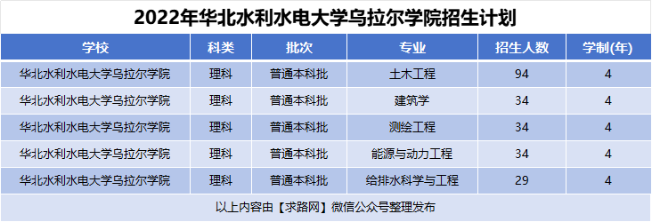 2022年华北水利水电大学乌拉尔学院招生计划
