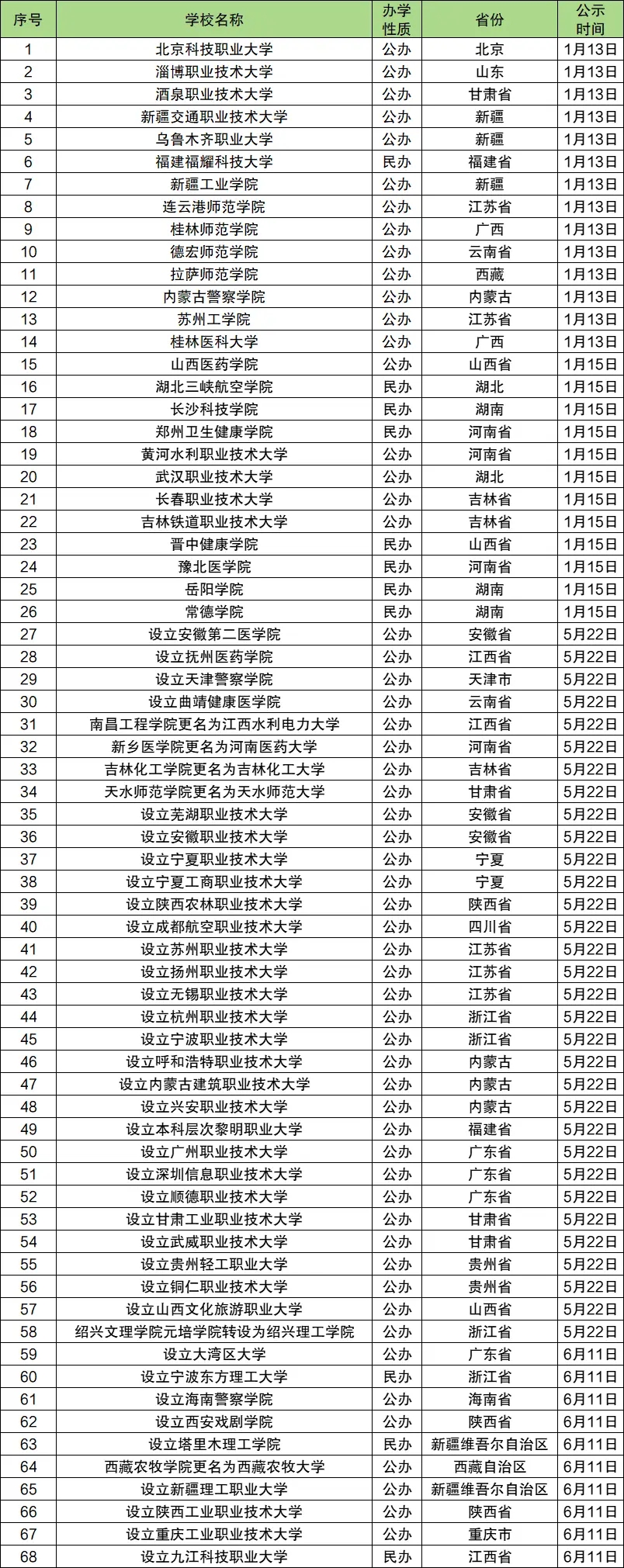 2025年新增公办大学院校名单(68所完整版)
