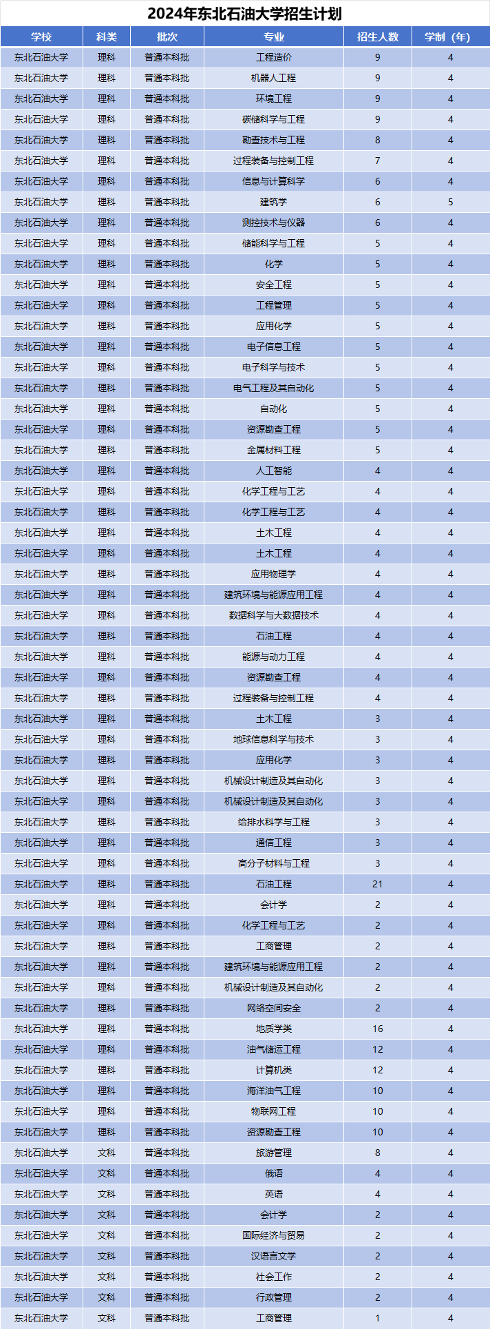 2024年东北石油大学招生计划