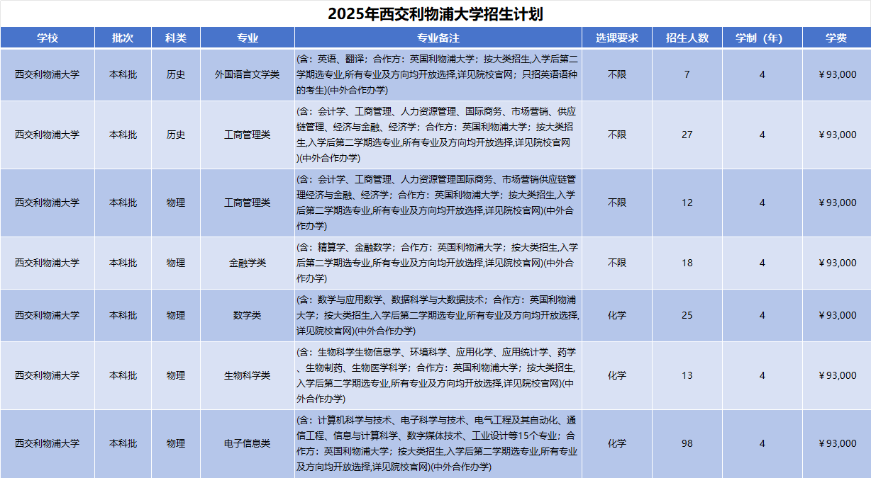2025年西交利物浦大学招生计划(河南考生专属)|专业人数+学费+学制全解析|
