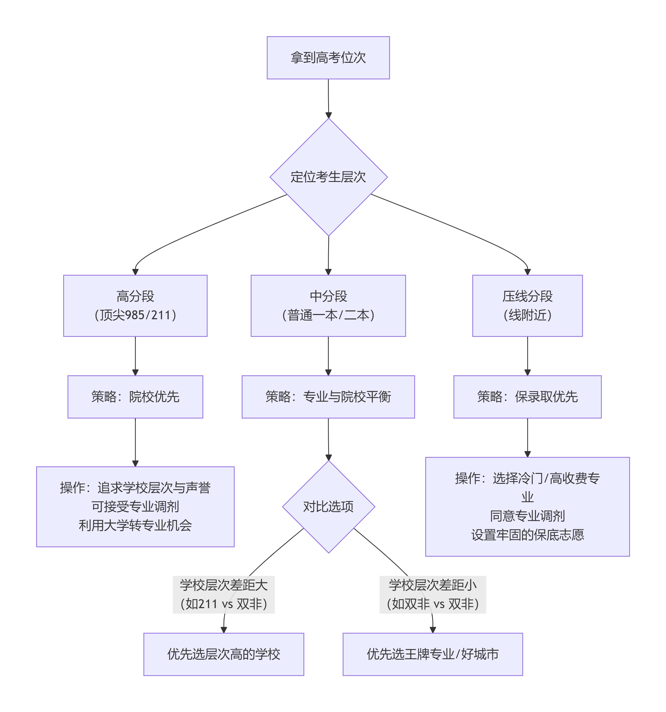 河南高考生志愿填报的时候,是专业优先还是院校优先?