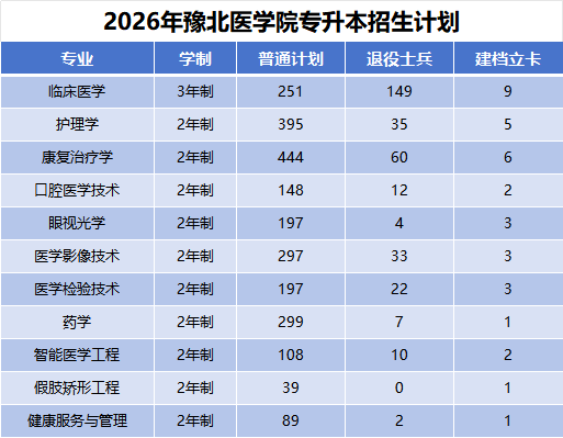 2026年河南专升本豫北医学院招生计划公布