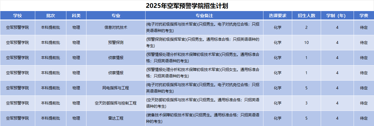 2025年空军预警学院招生计划(河南考生专属)|专业人数+学费+学制全解析|