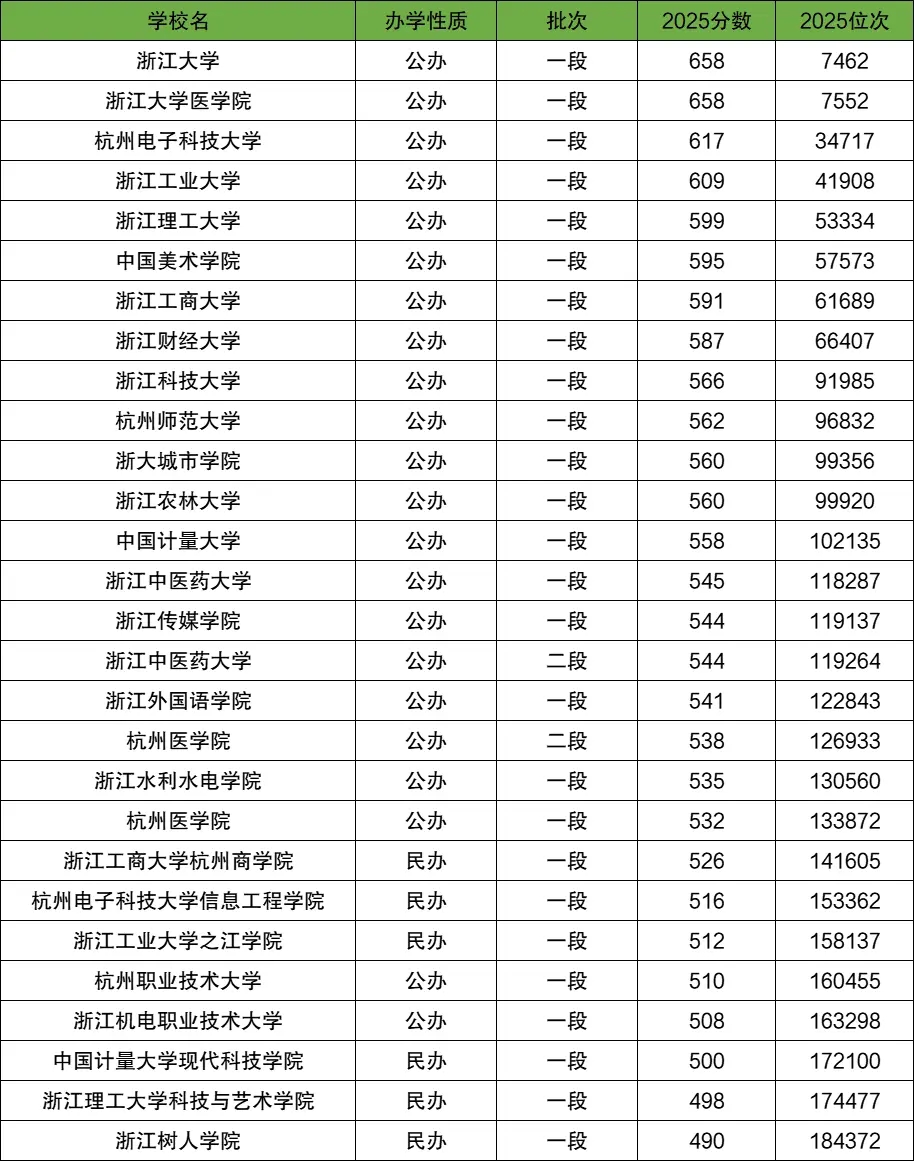 2026年考生参考：杭州大学录取分数线2025年是多少？