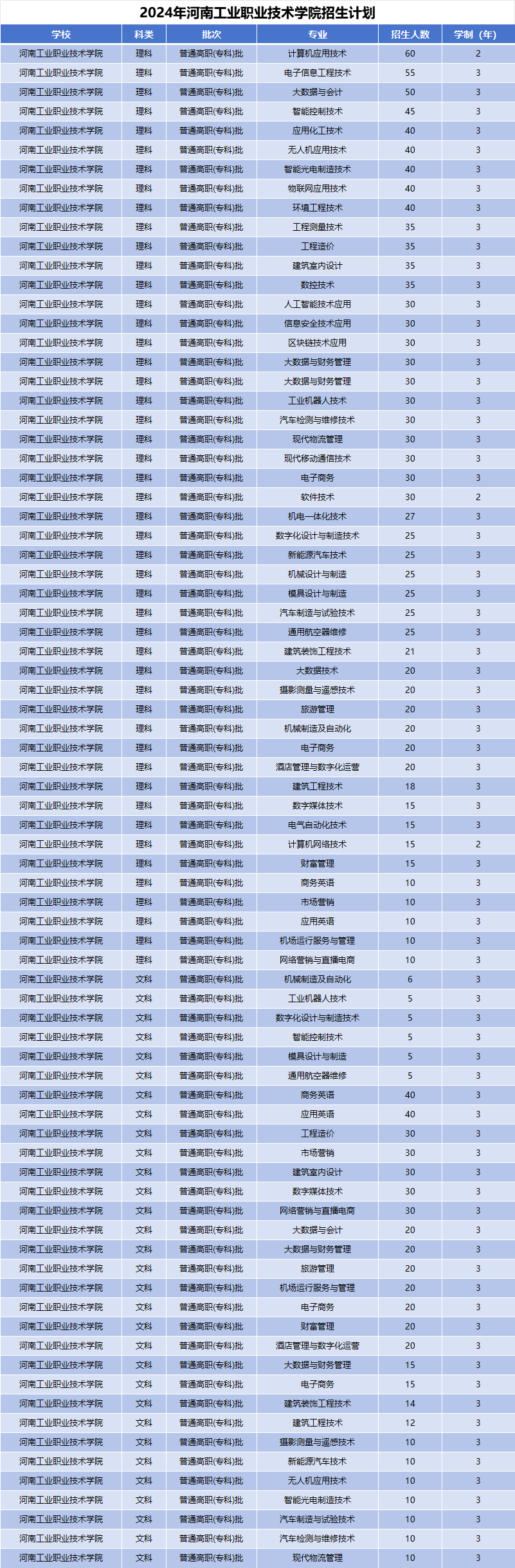 2024年河南工业职业技术学院招生计划