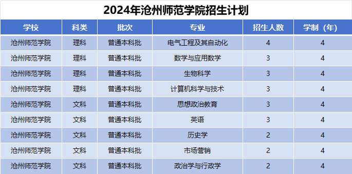 2024年沧州师范学院招生计划(河南考生专属)|专业人数+学费+学制全解析