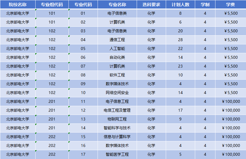 2026年北京邮电大学招生计划|专业人数+学费+学制全解析
