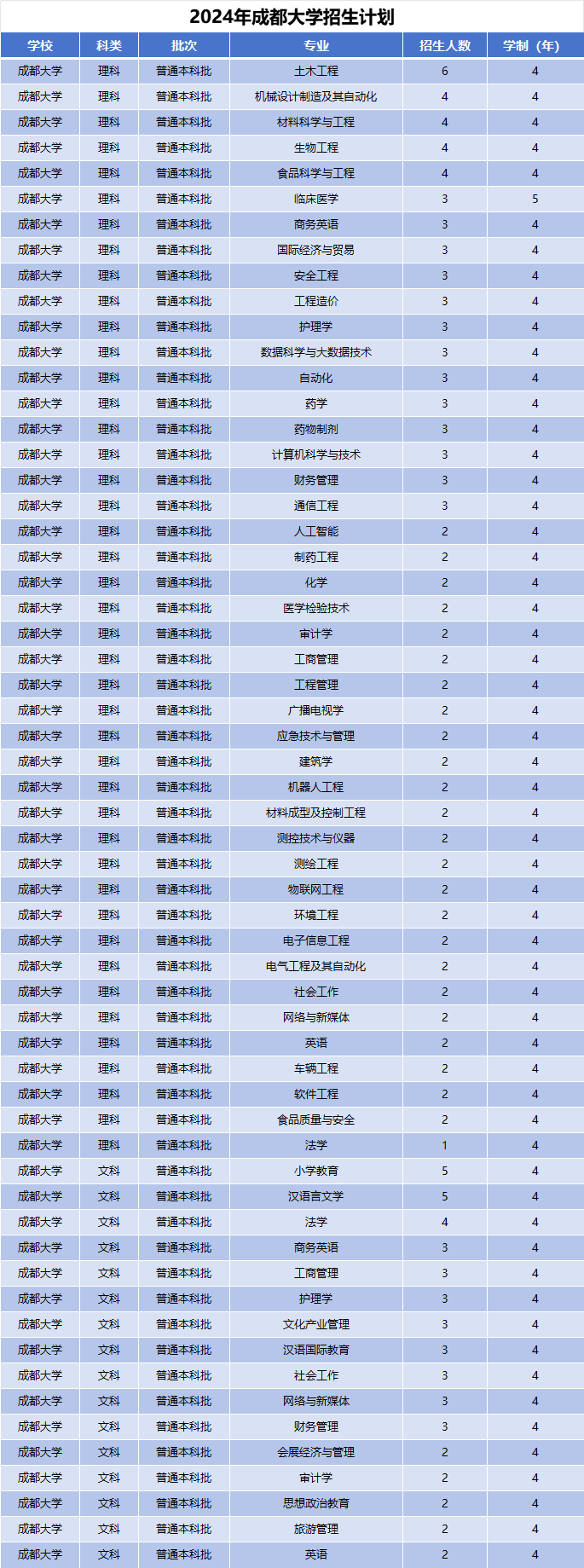2024年成都大学招生计划(河南考生专属)|专业人数+学费+学制全解析