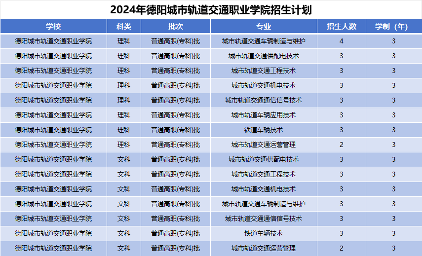 2024年德阳城市轨道交通职业学院招生计划(河南考生专属)|专业人数+学费+学制全解析