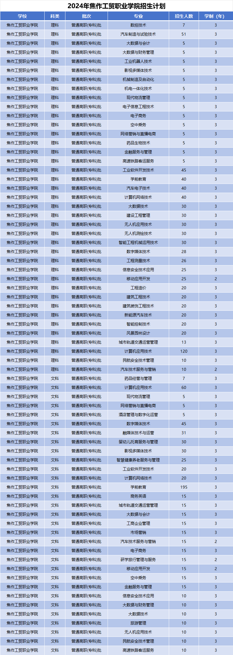 2024年焦作工贸职业学院招生计划