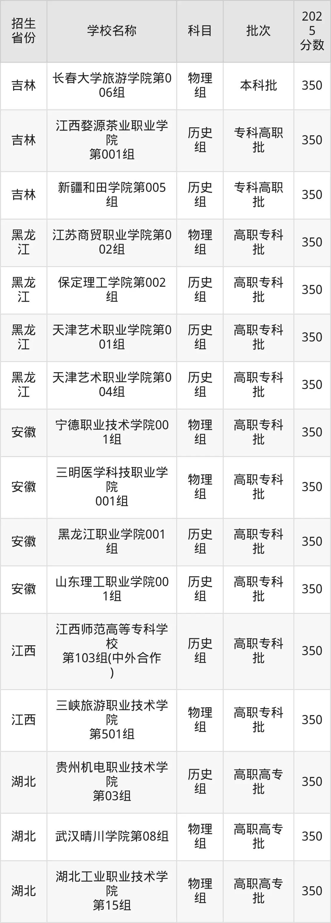 350分文科上什么大学？附上可以上的大学名单