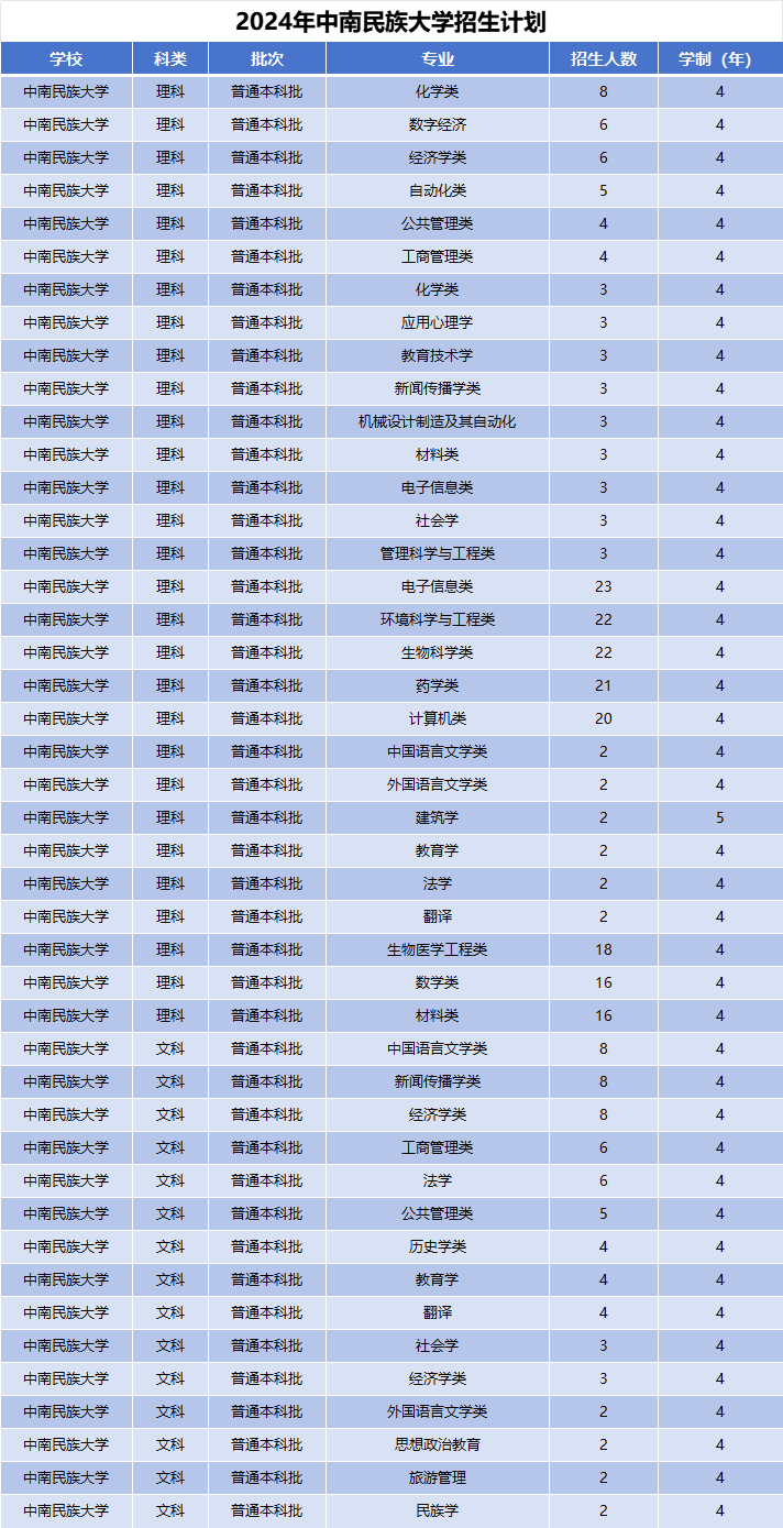 2024年中南民族大学招生计划