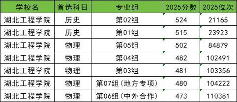 湖北有潜力的二本大学有哪些？录取线是多少？