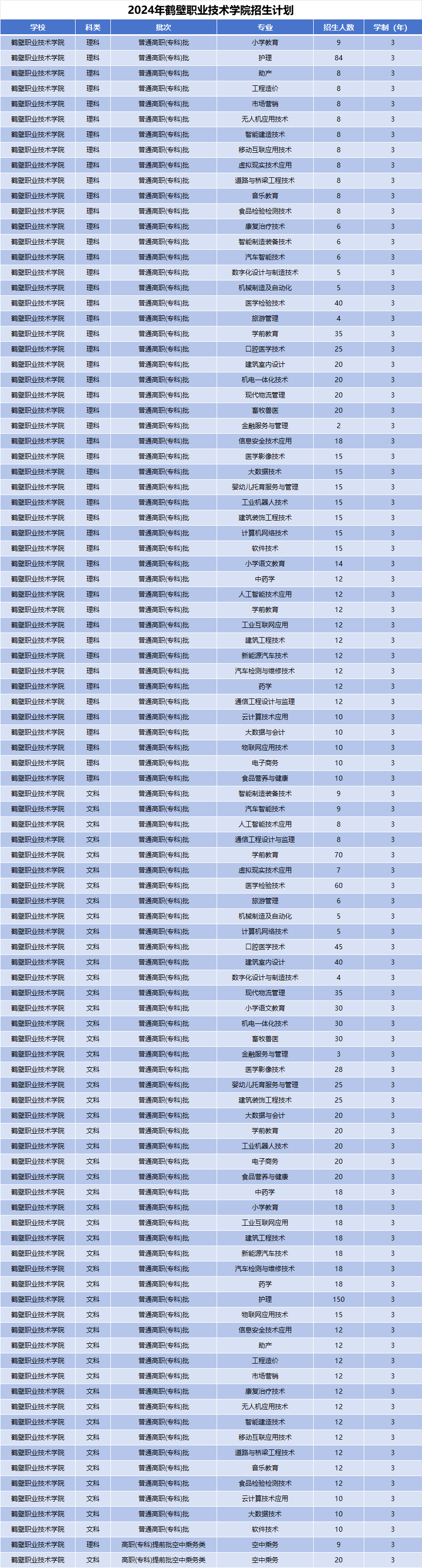 2024年鹤壁职业技术学院招生计划