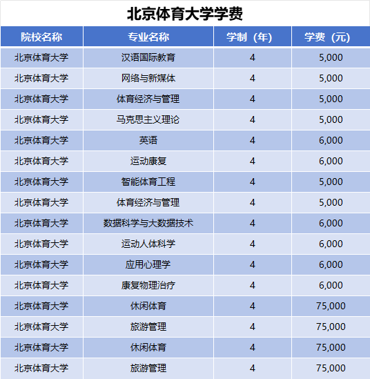 2025年北京体育大学学费多少钱？收费标准是多少？