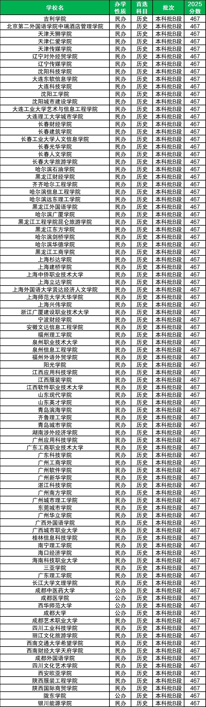 2026年考生参考：刚过本科线能上哪些大学？附院校录取分数线