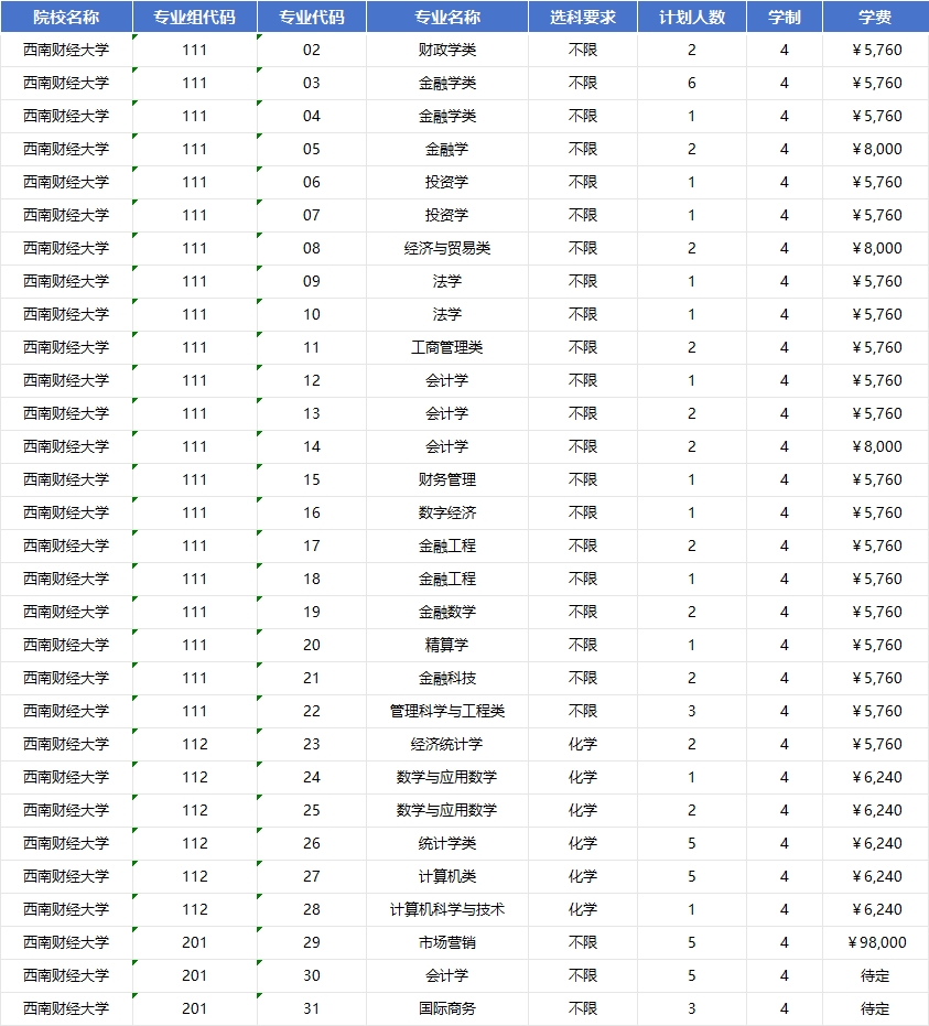 2026年对西南财经大学招生计划|专业人数+学费+学制全解析