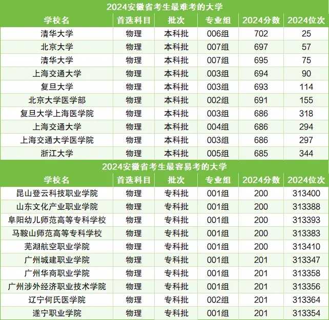高考考大学要多少分才能录取?全国大学录取分数线一览表