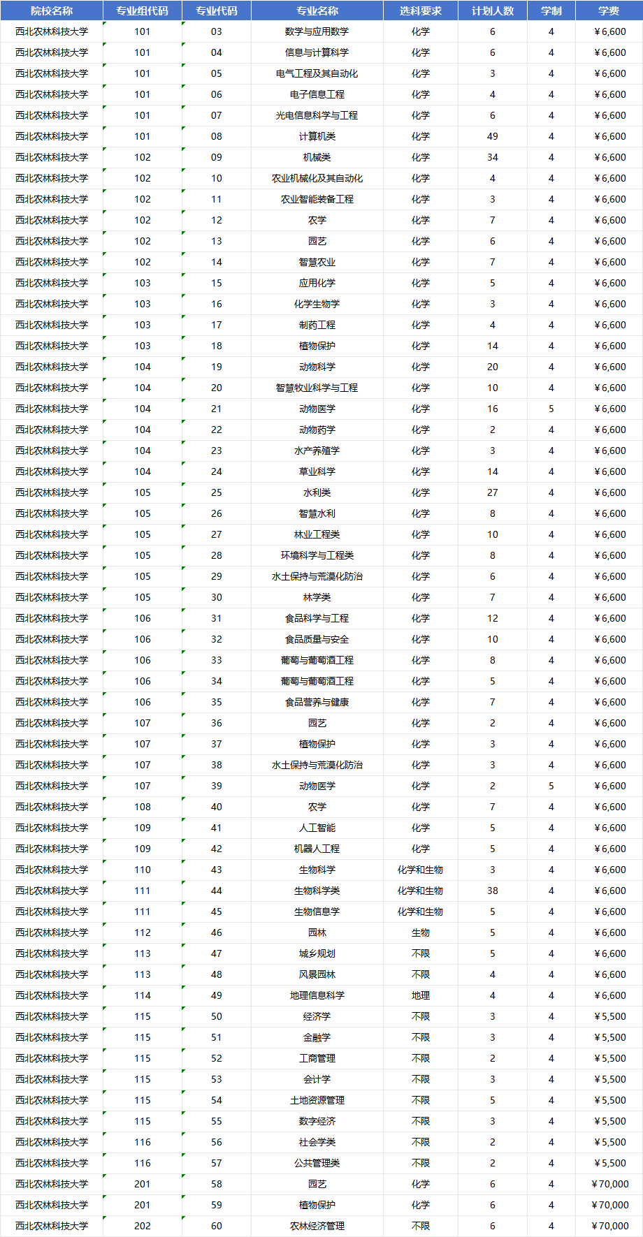 2026年西北农林科技大学招生计划|专业人数+学费+学制全解析
