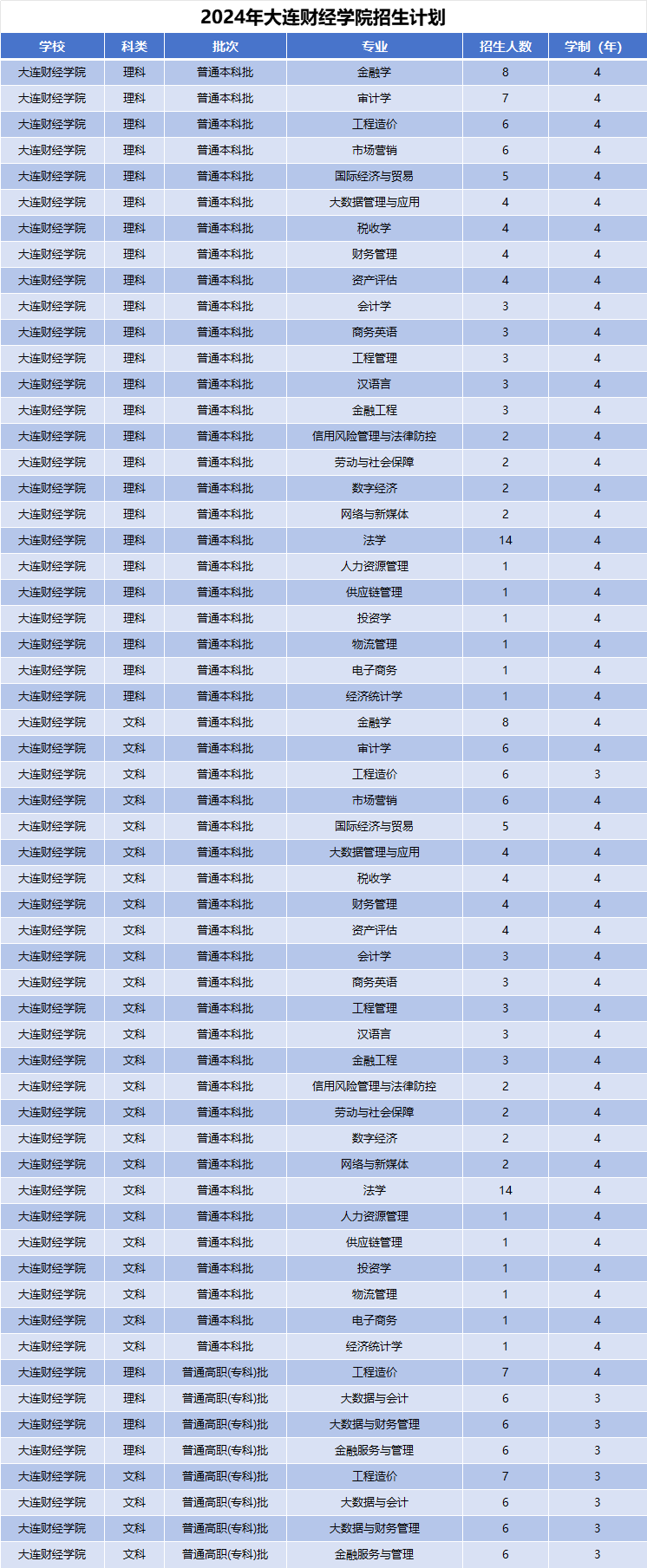 2024年大连财经学院招生计划(河南考生专属)|专业人数+学费+学制全解析