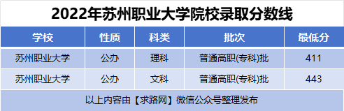 2022年苏州职业大学院校录取分数线