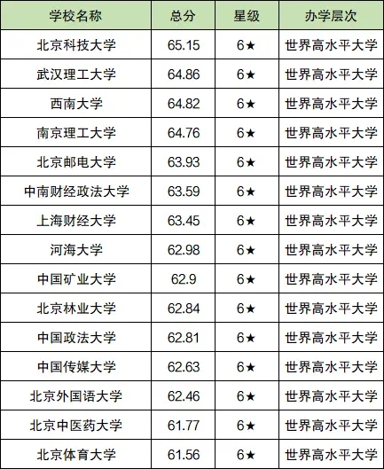 2024年211大学梯队档次分布：211大学全部排名情况