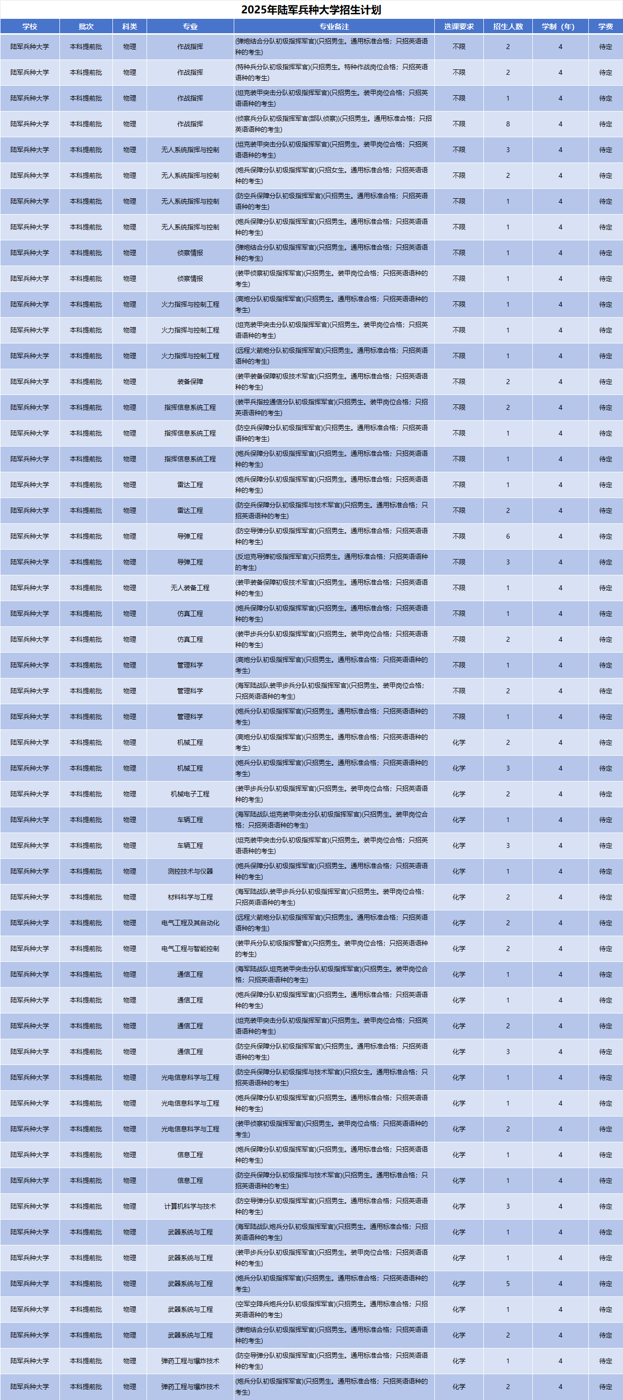 2025年陆军兵种大学招生计划(河南考生专属)|专业人数+学费+学制全解析|