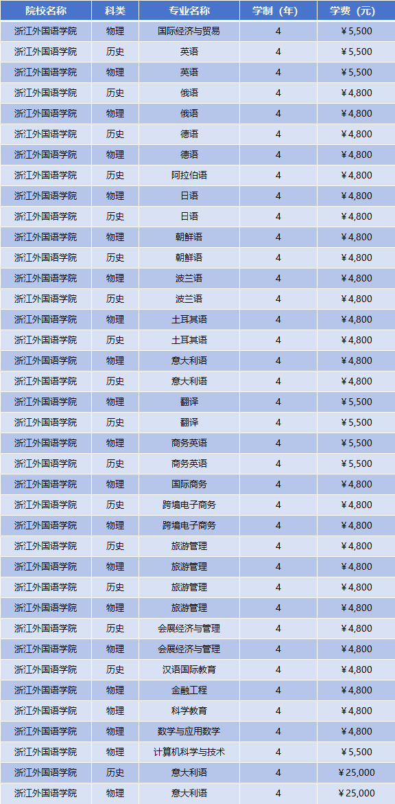 2025年浙江外国语学院学费多少钱?收费标准是多少?